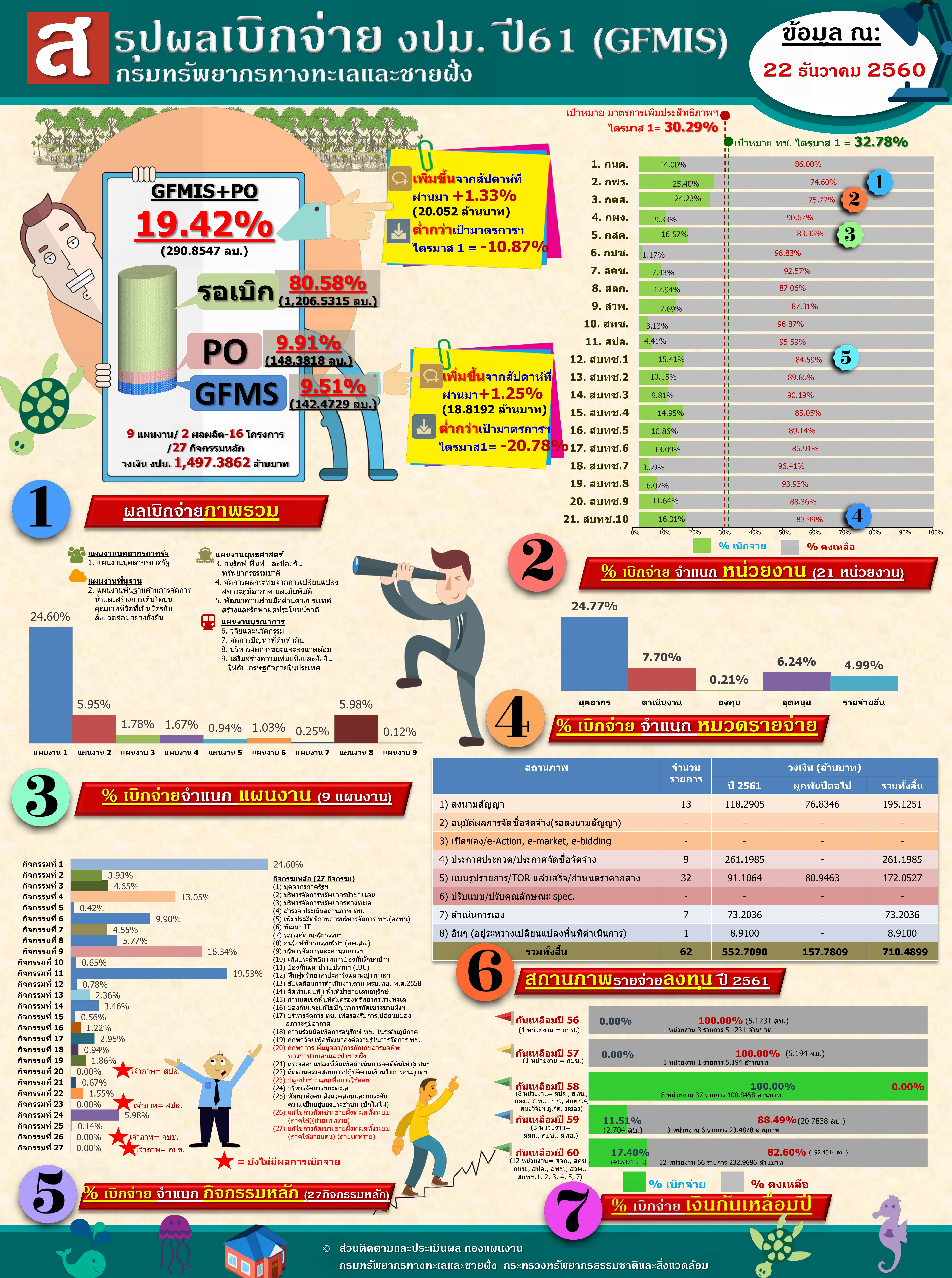 สรุปผลเบิกจ่าย งปม61 ทช (22ธค60)