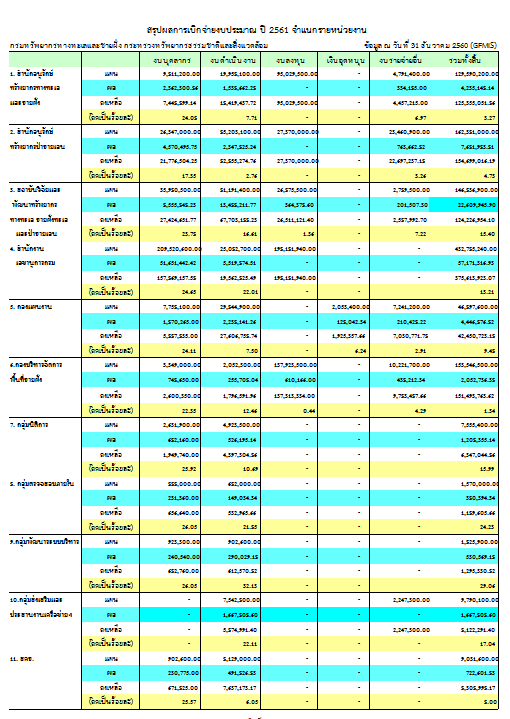 ผลการเบิกจ่ายประจำปี 2561 (ประจำเดือนธันวาคม)