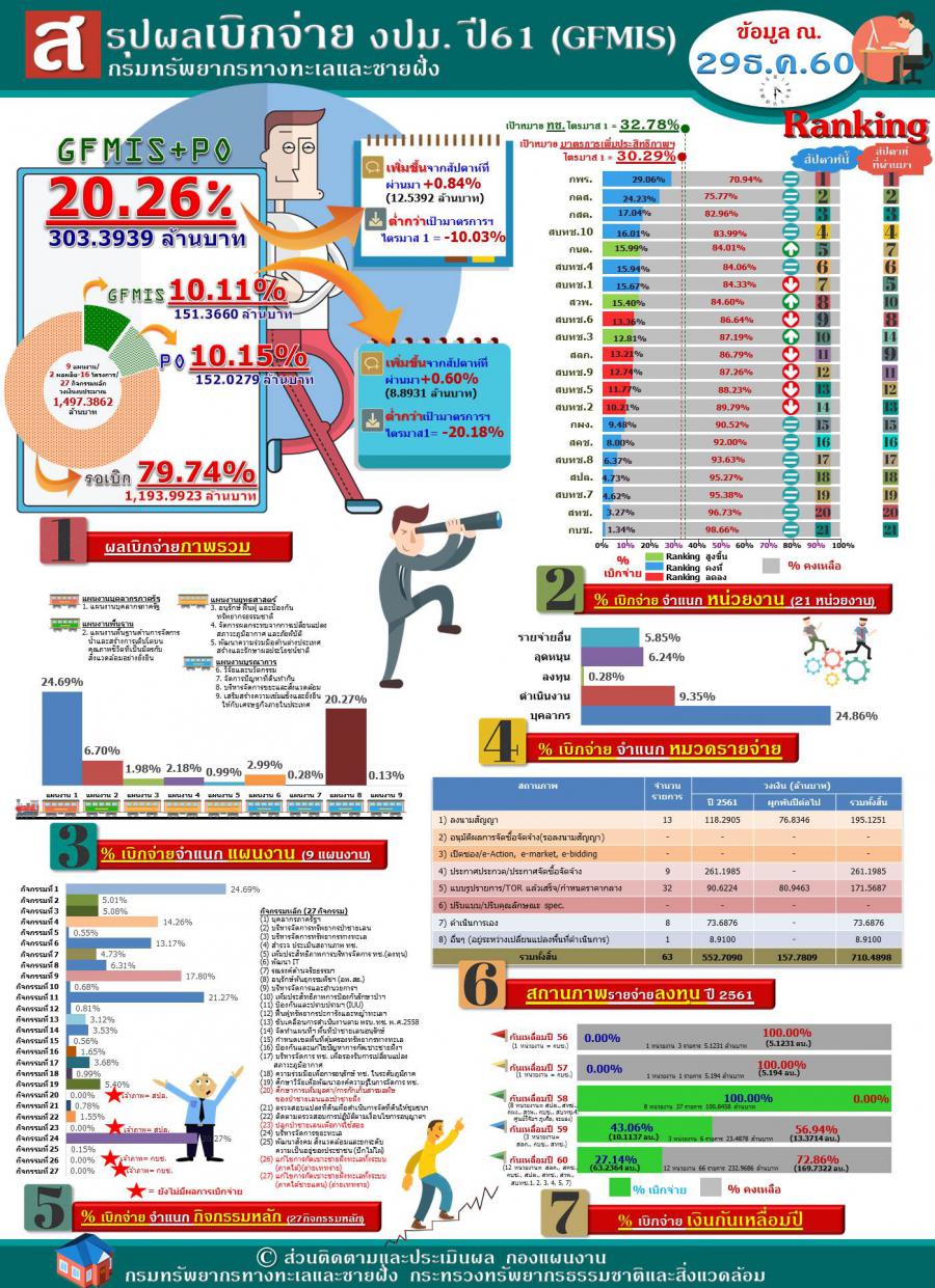 สรุปผลเบิกจ่าย งปม. 61 (29 ธ.ค.60)