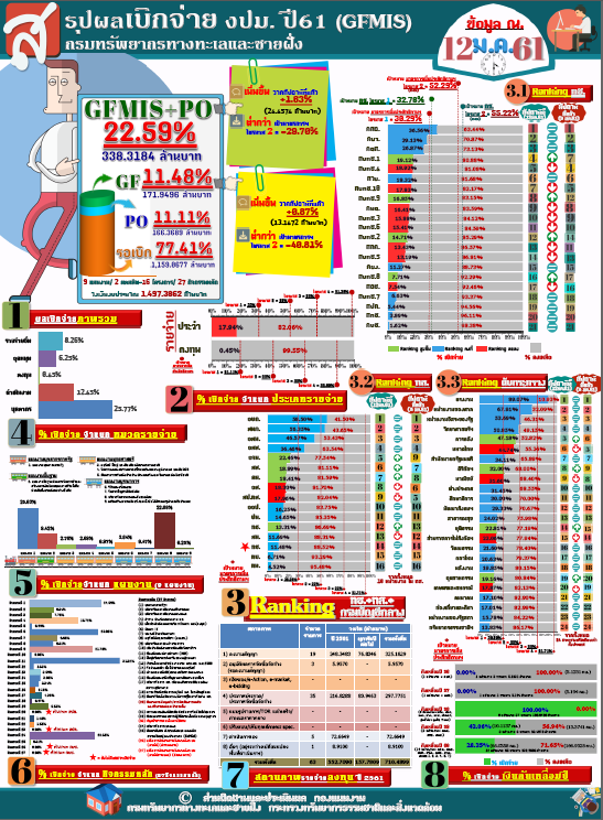 สรุปผลเบิกจ่าย งปม. 61 (12 ม.ค.61)