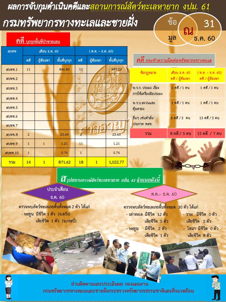 รายงานผลการจับกุมดำเนินคดีและสถานการณ์สัตว์ทะเลหายาก งปม.61 (ณ 31 ธ.ค.60)