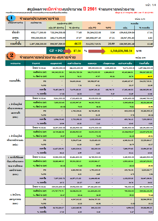 ผลการเบิกจ่ายประจำปี 2561 (ประจำเดือนกรกฎาคม)