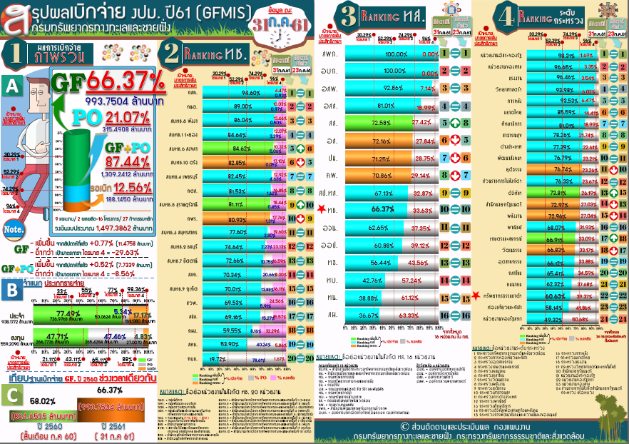 สรุปผลเบิกจ่าย งปม. 61 (31 ก.ค. 61)