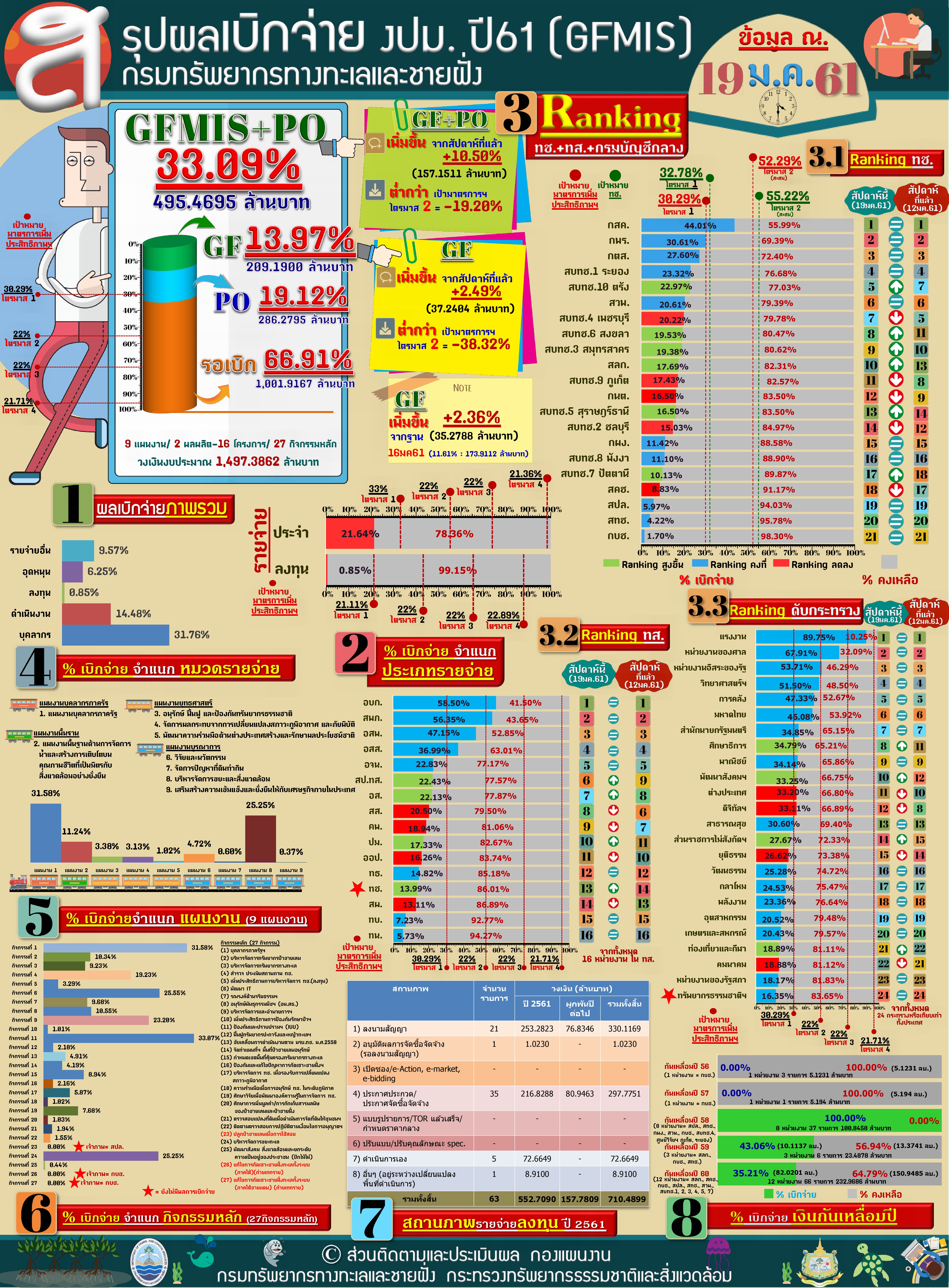 สรุปผลเบิกจ่าย งปม. 61 (19 ม.ค.61)