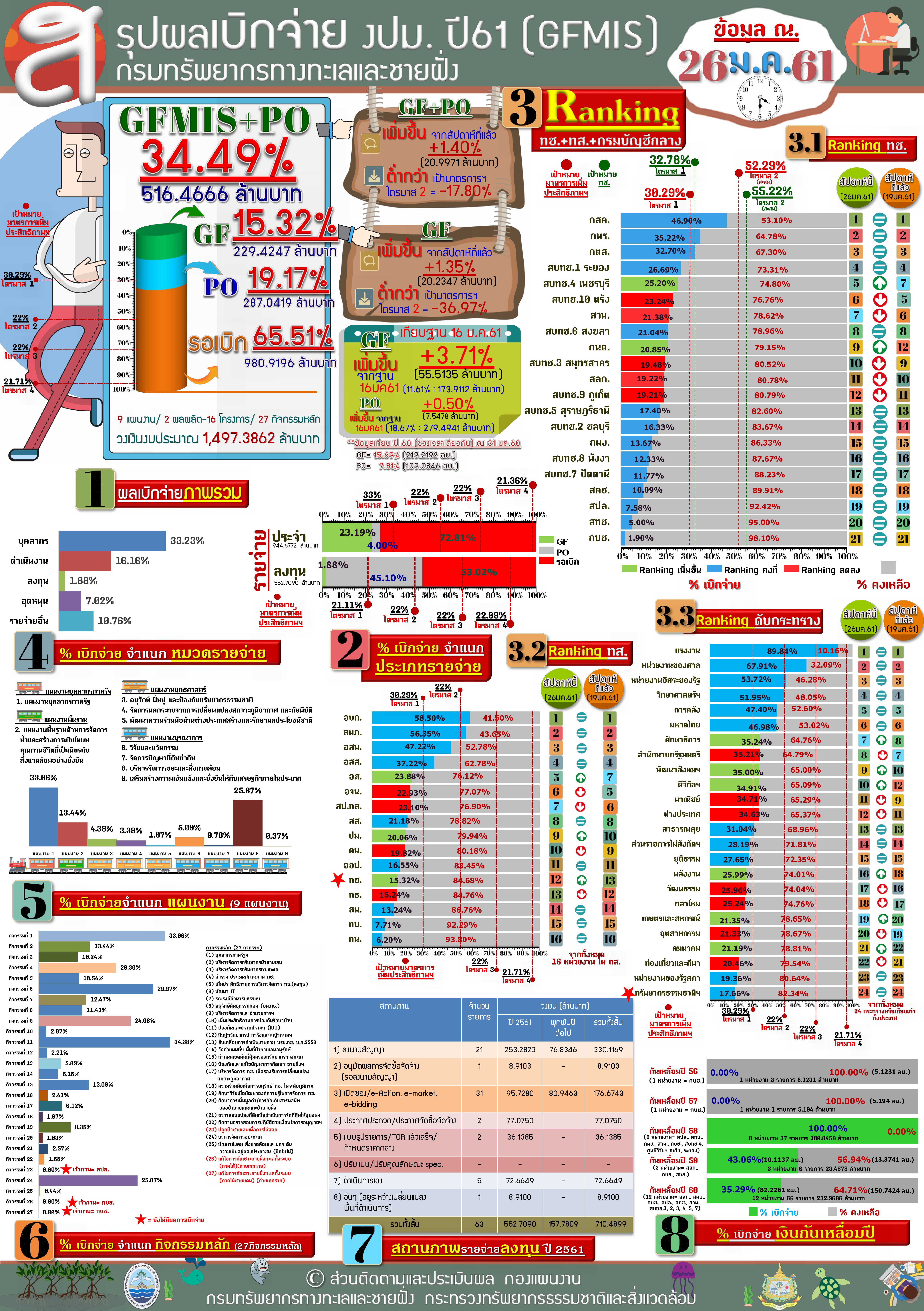 สรุปผลเบิกจ่าย งปม. 61 (26 ม.ค.61)