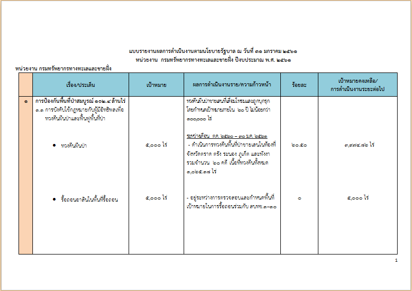 รายงานผลการดำเนินงานตามนโยบายรัฐบาล ณ  วันที่ 31 ม.ค.  2561 กรม ทช. 