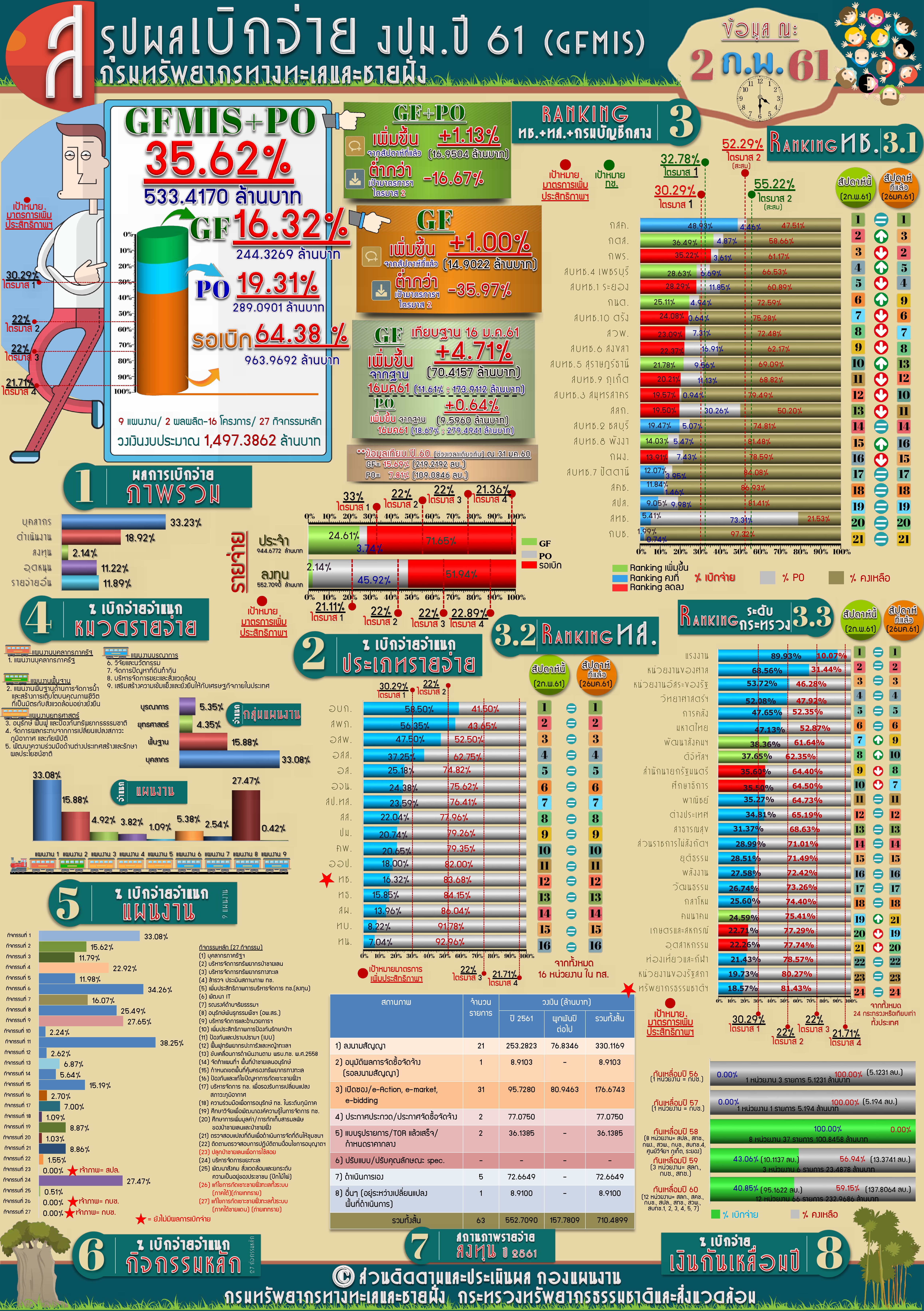 สรุปผลเบิกจ่าย งปม. 61 ( 2 ก.พ 61)