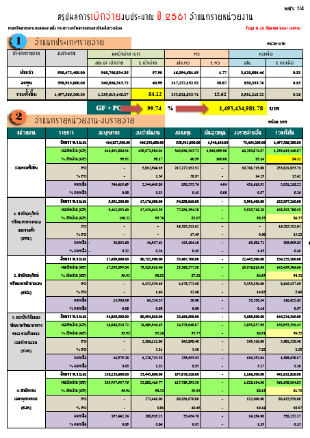 ผลการเบิกจ่ายประจำปี 2561 (ประจำเดือนกันยายน)