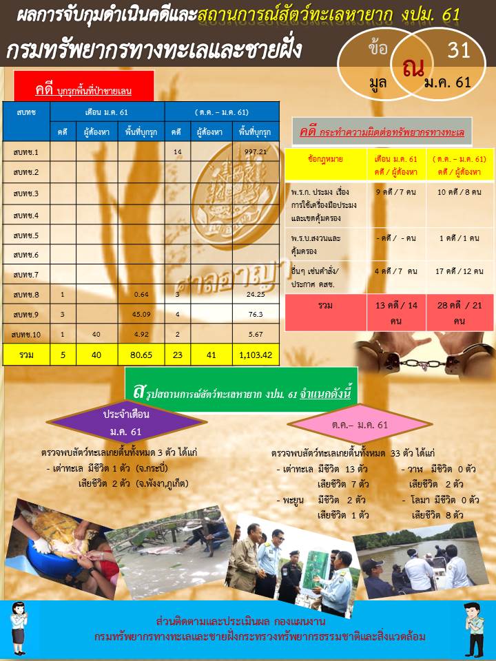 รายงานผลการจับกุมดำเนินคดีและสถานการณ์สัตว์ทะเลหายาก งปม.61 (ณ 31 ม.ค 61)