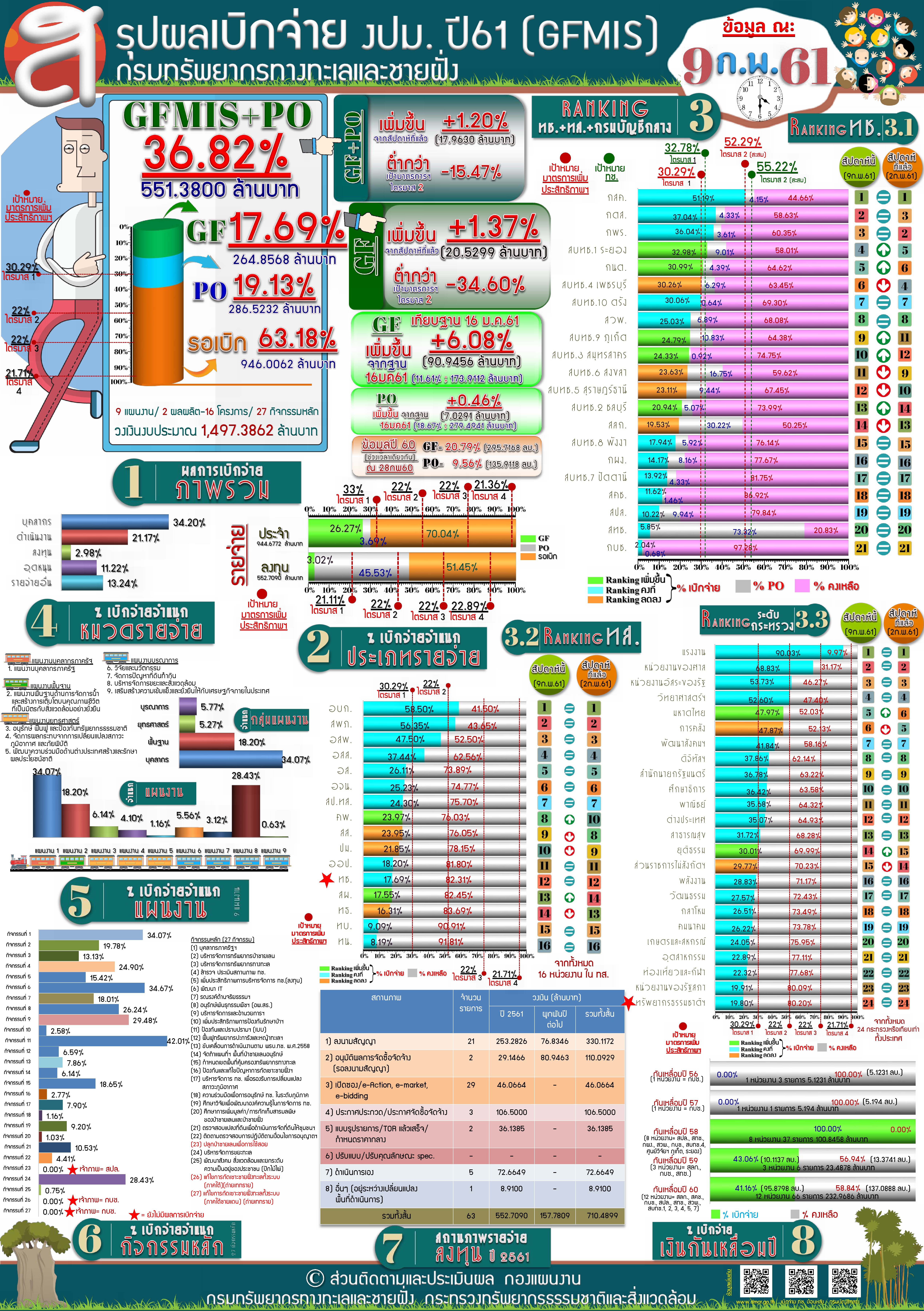 สรุปผลเบิกจ่าย งปม. 61 ( 9 ก.พ 61)