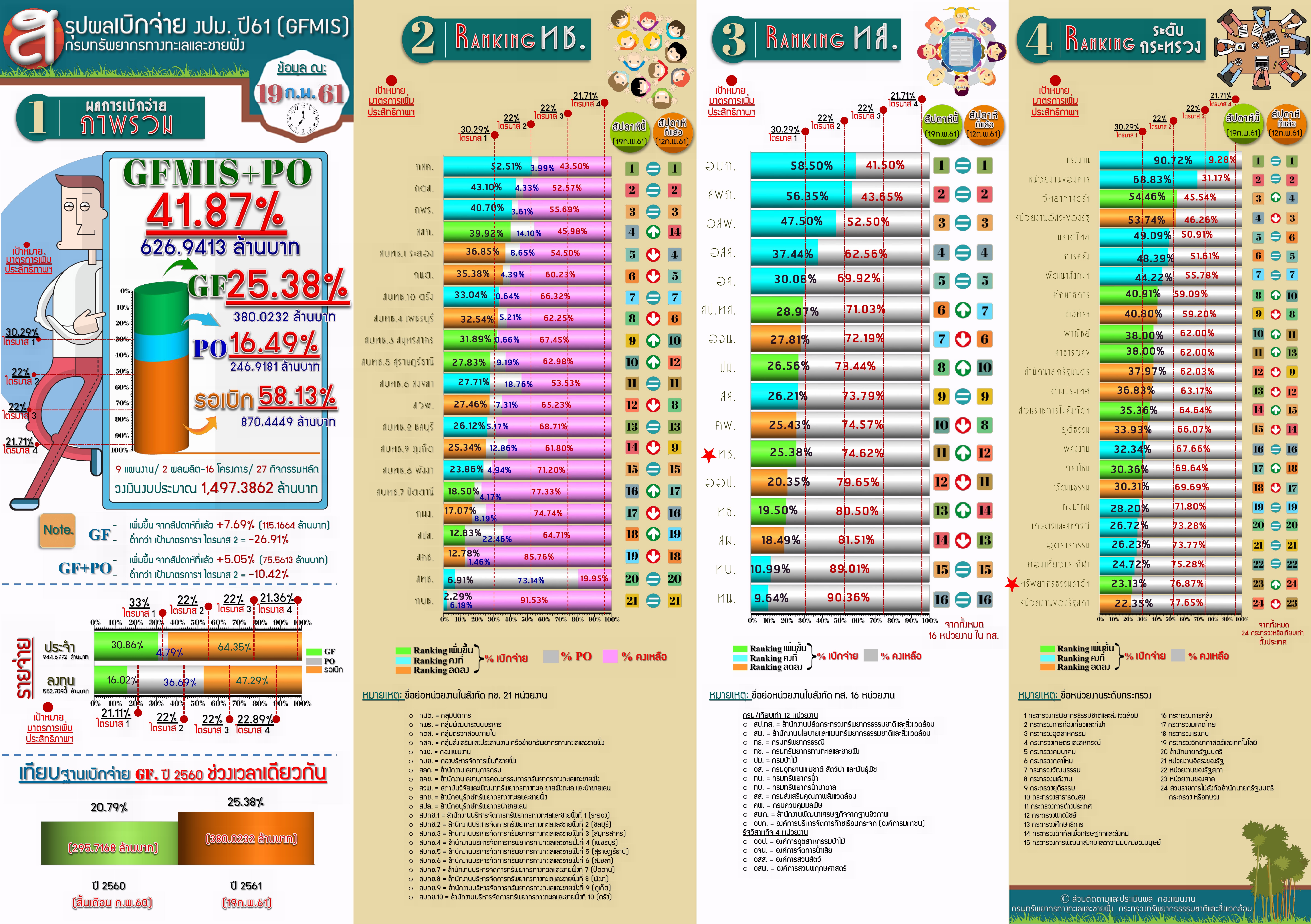 สรุปผลเบิกจ่าย งปม. 61 ( 16 ก.พ 61)