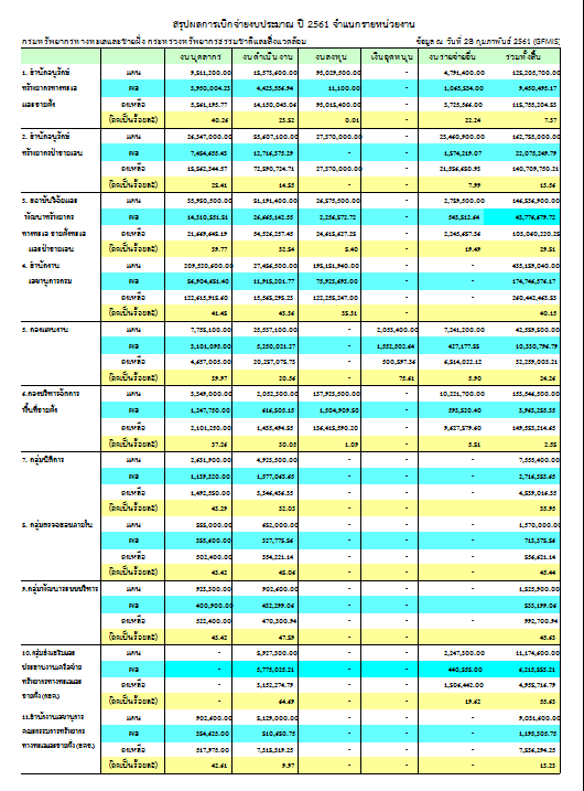 ผลการเบิกจ่ายประจำปี 2561 (ประจำเดือนกุมภาพันธ์)