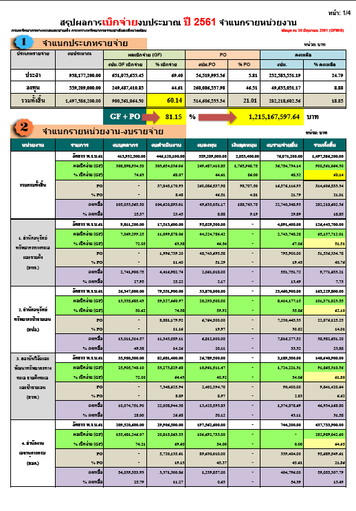 ผลการเบิกจ่ายประจำปี 2561 (ประจำเดือนมิถุนายน)