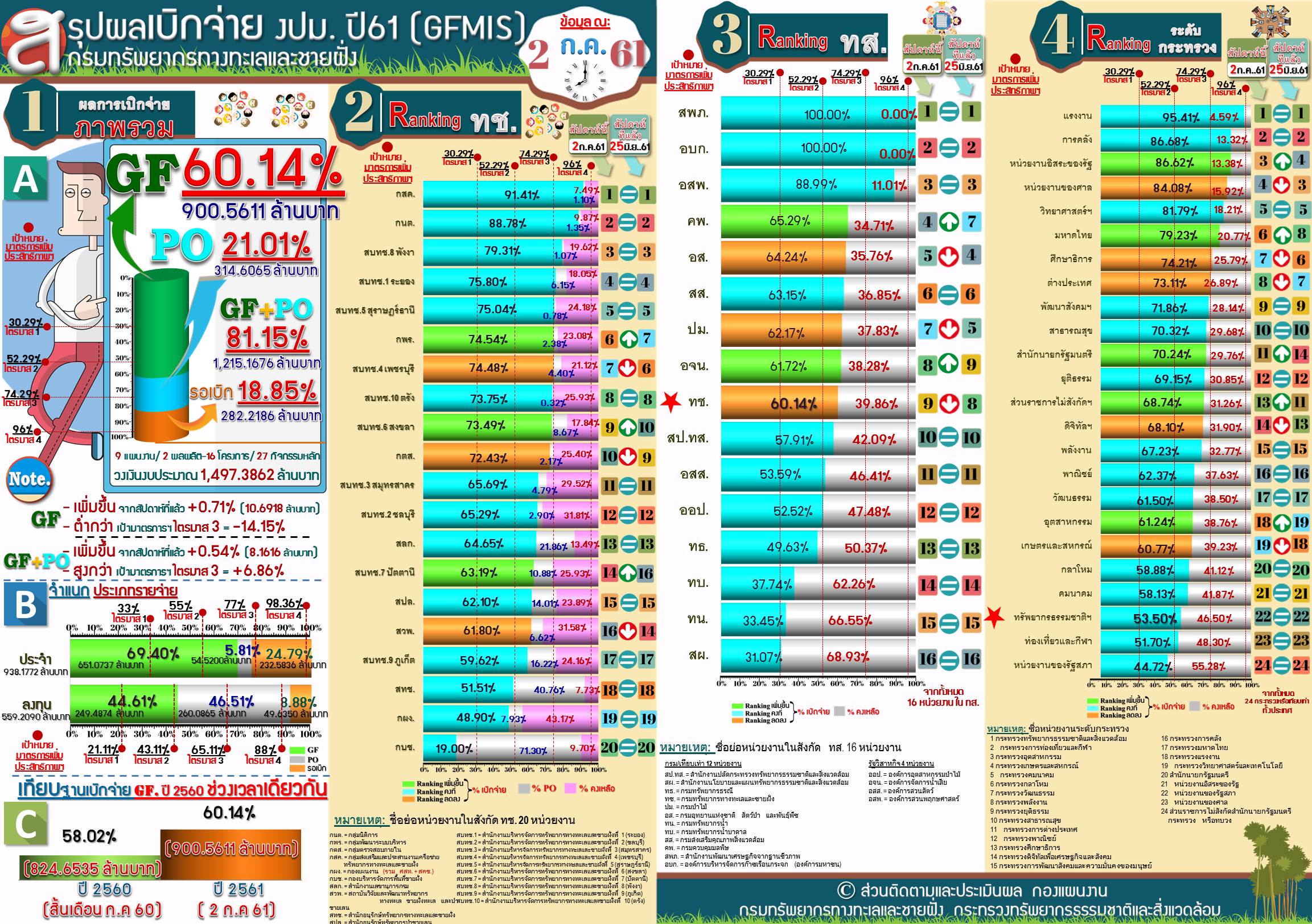 สรุปผลเบิกจ่าย งปม. 61 ( 2 ก.ค.61)