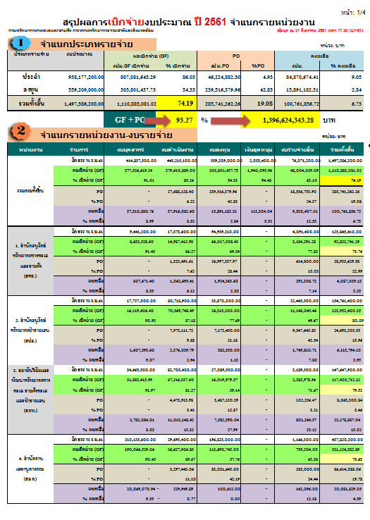 ผลการเบิกจ่ายประจำปี 2561 (ประจำเดือนสิงหาคม)