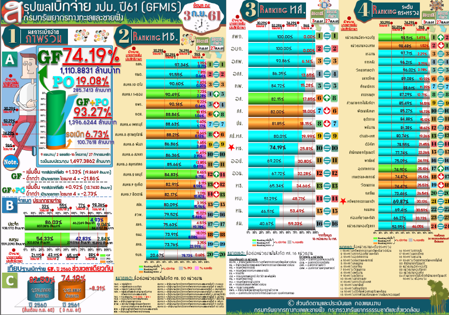 สรุปผลเบิกจ่าย งปม. 61 ( 3 ก.ย.61)