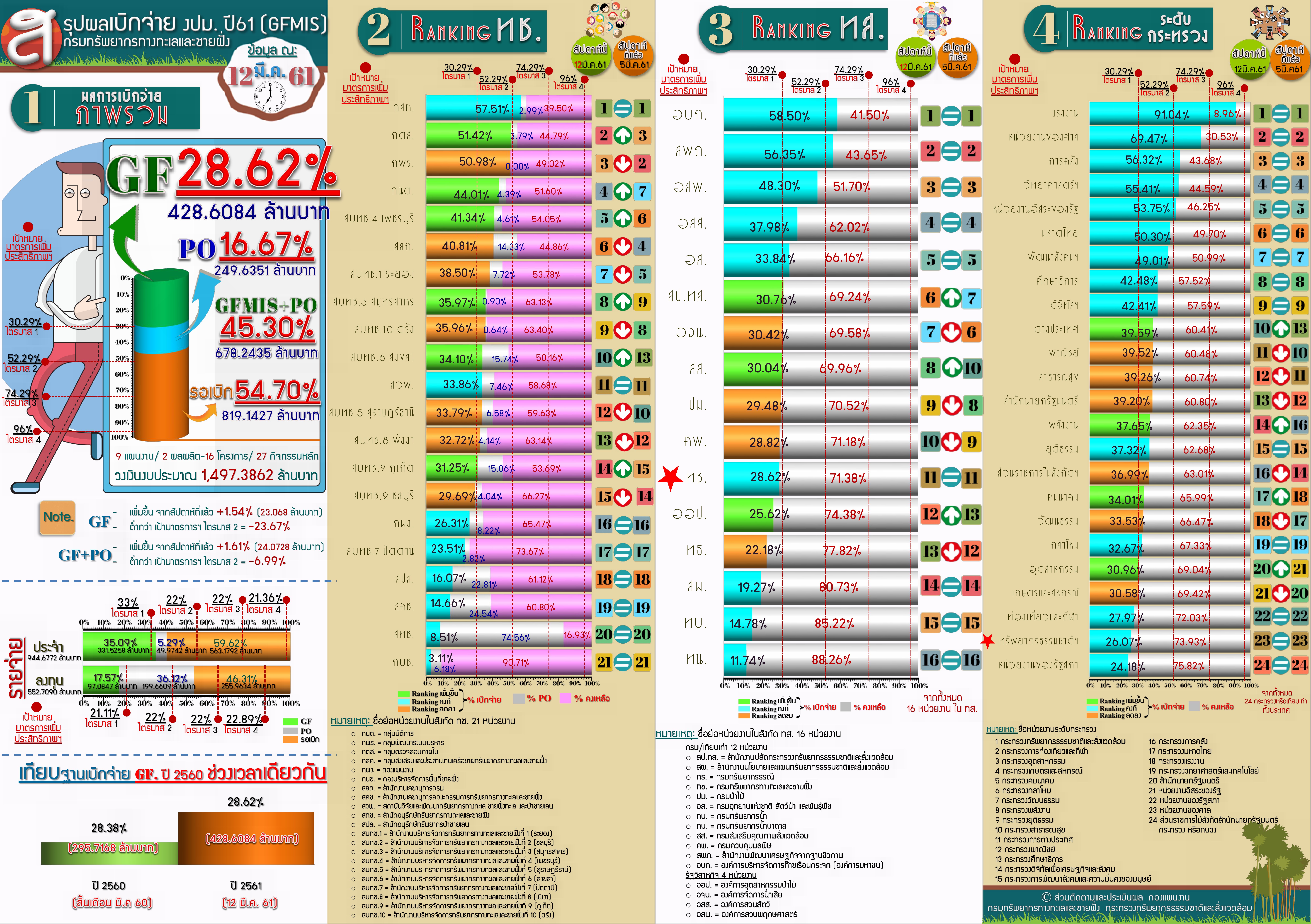 สรุปผลเบิกจ่าย งปม. 61 ( 12 มี.ค 61)