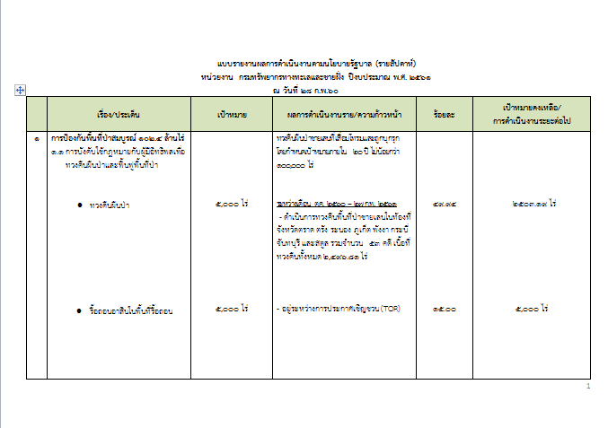 รายงานผลการดำเนินงานตามนโยบายรัฐบาล ประจำปีงบประมาณ พ.ศ. 2561  ณ 28 ก.พ. 61