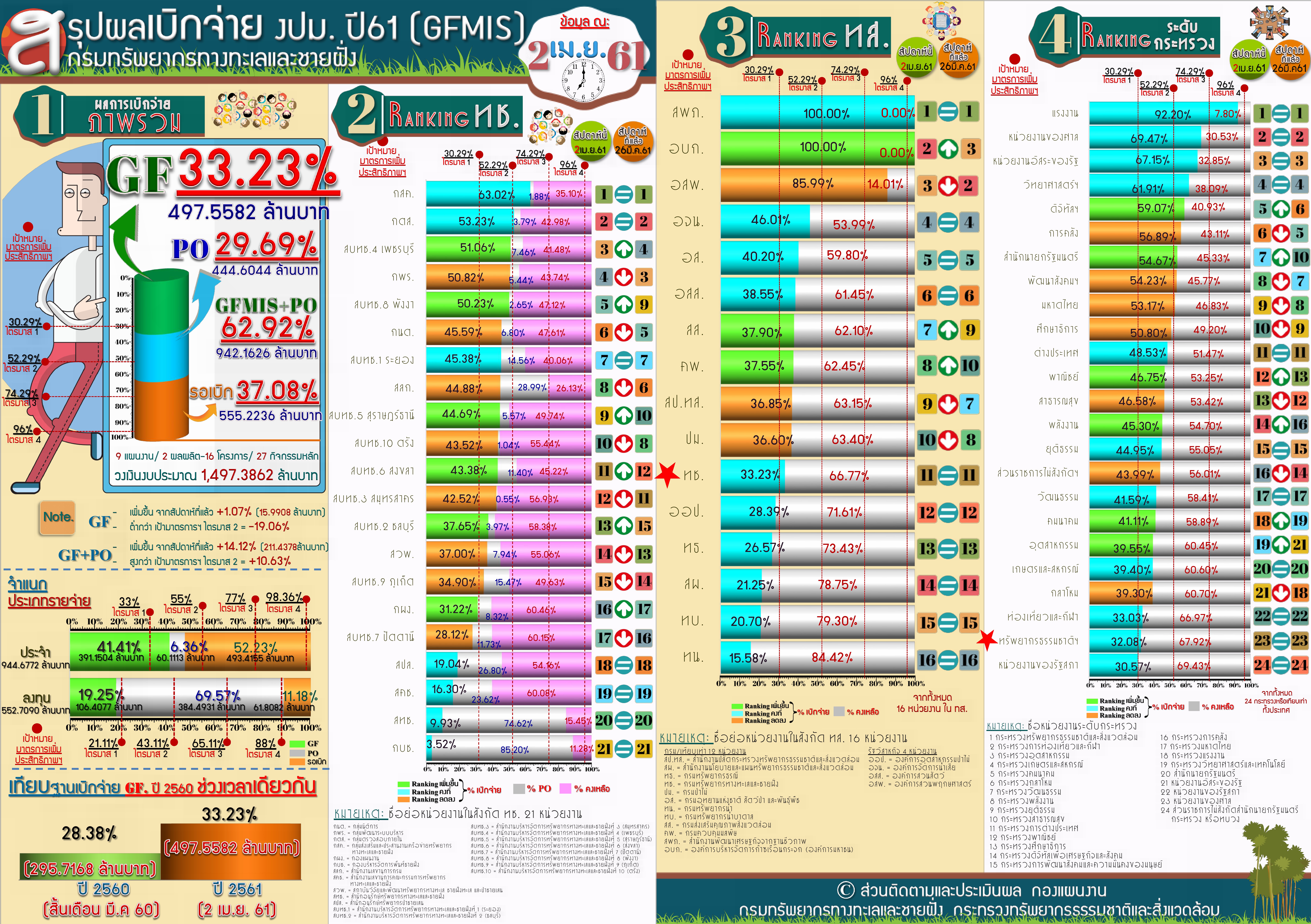 สรุปผลเบิกจ่าย งปม. 61 ( 2 เม.ย 61)