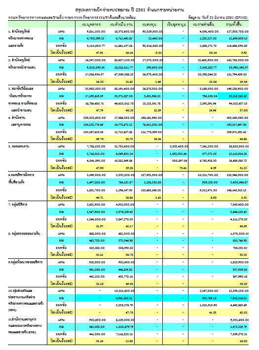 ผลการเบิกจ่ายประจำปี 2561 (ประจำเดือนมีนาคม)