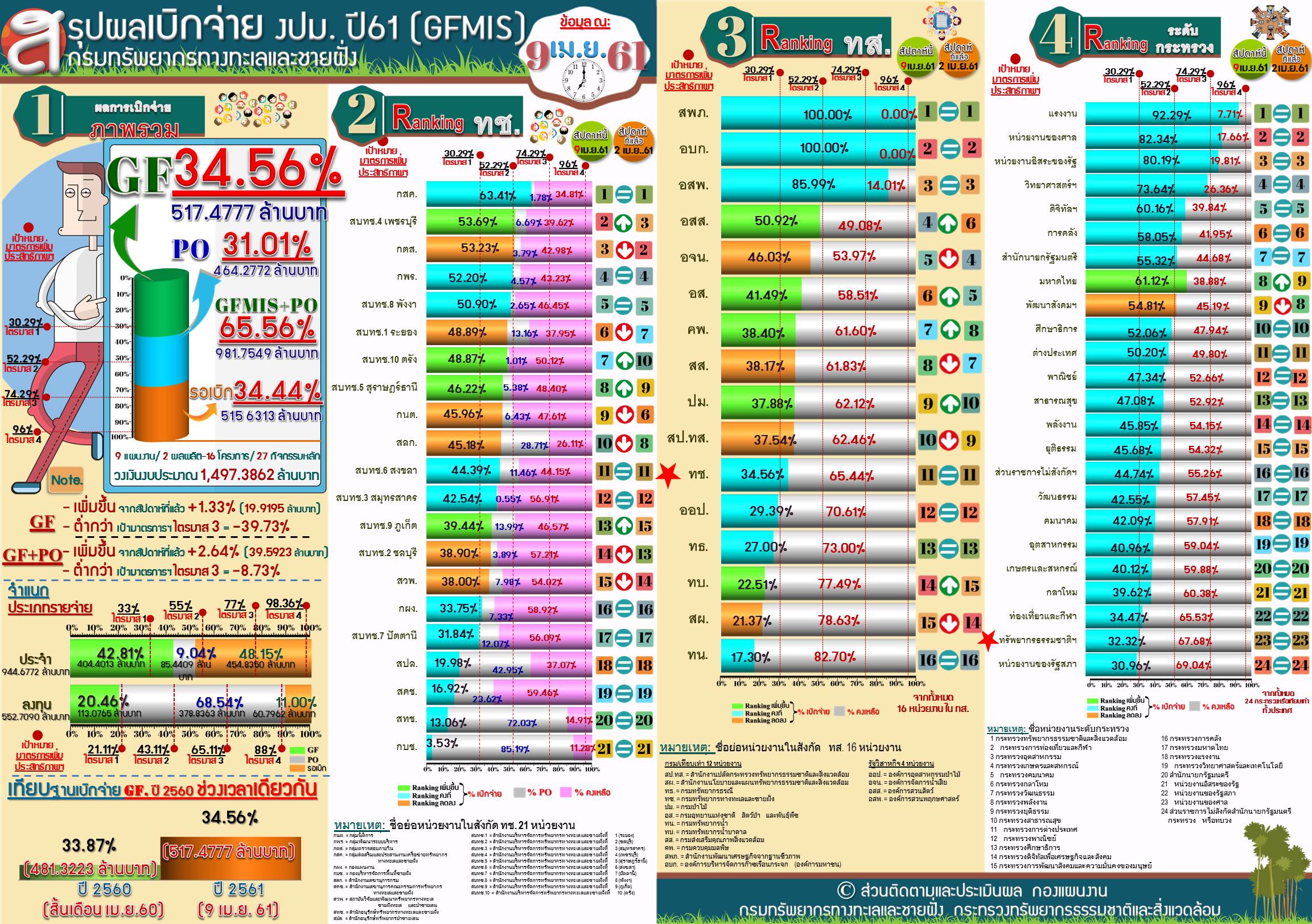 สรุปผลเบิกจ่าย งปม. 61 ( 9 เม.ย 61)