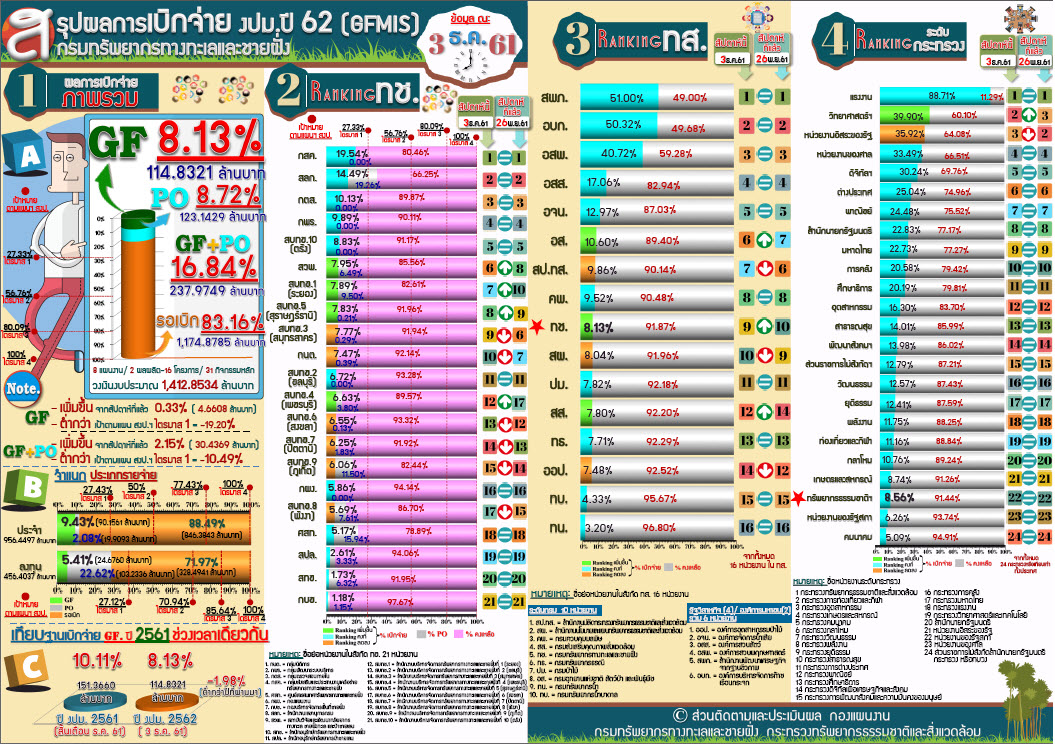 สรุปผลเบิกจ่าย งปม. 62 ( 3 ธ.ค. 61)