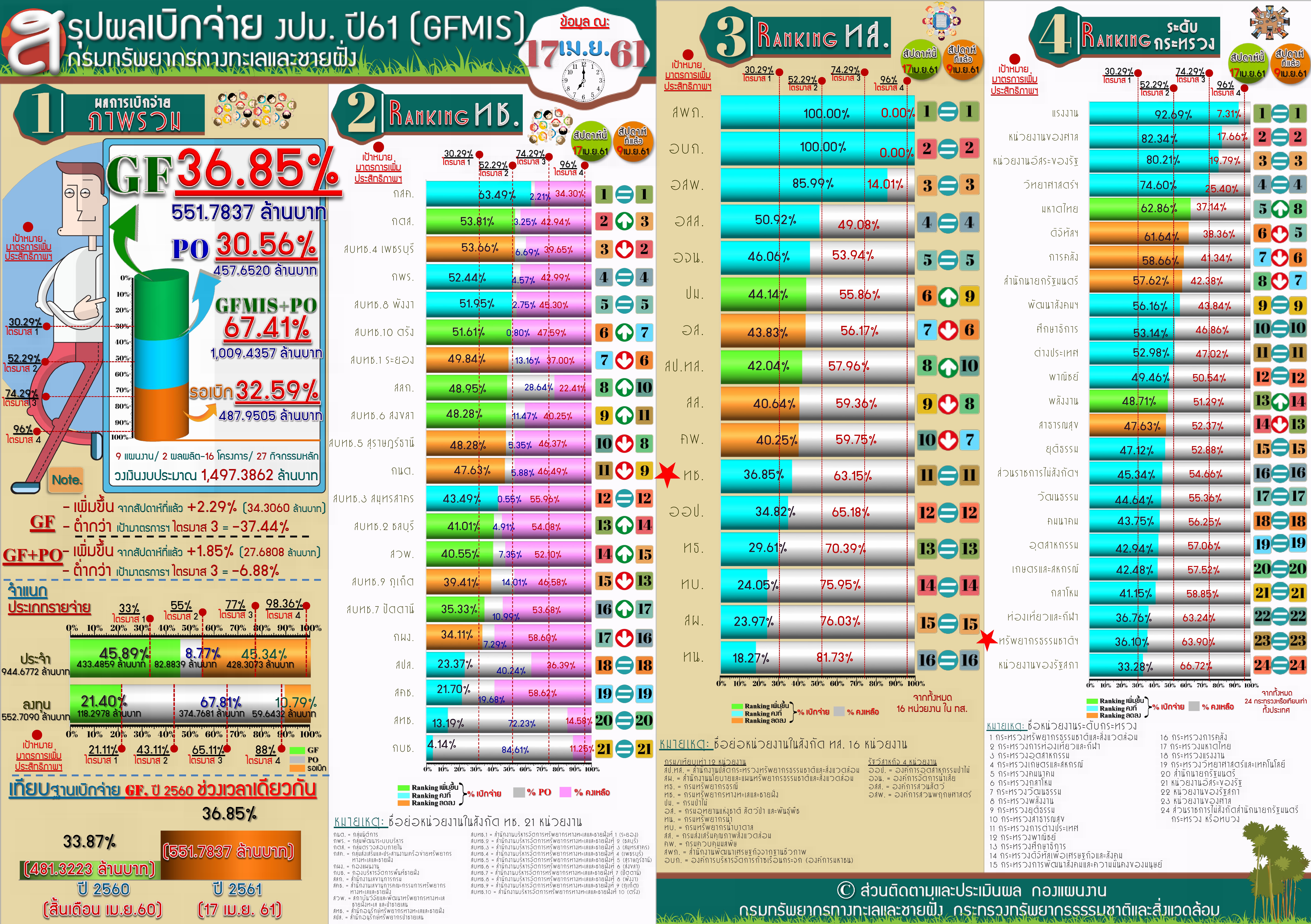 สรุปผลเบิกจ่าย งปม. 61 (17 เม.ย 61)
