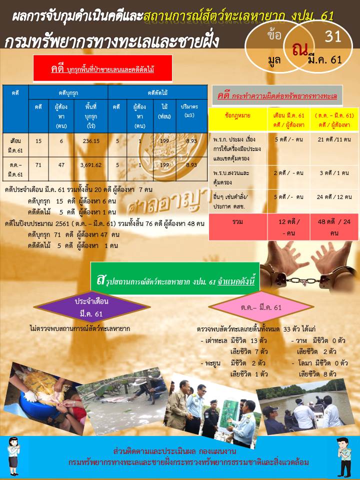 รายงานผลการจับกุมดำเนินคดีและสถานการณ์สัตว์ทะเลหายาก งปม.61 (ณ 31 มี.ค.61)