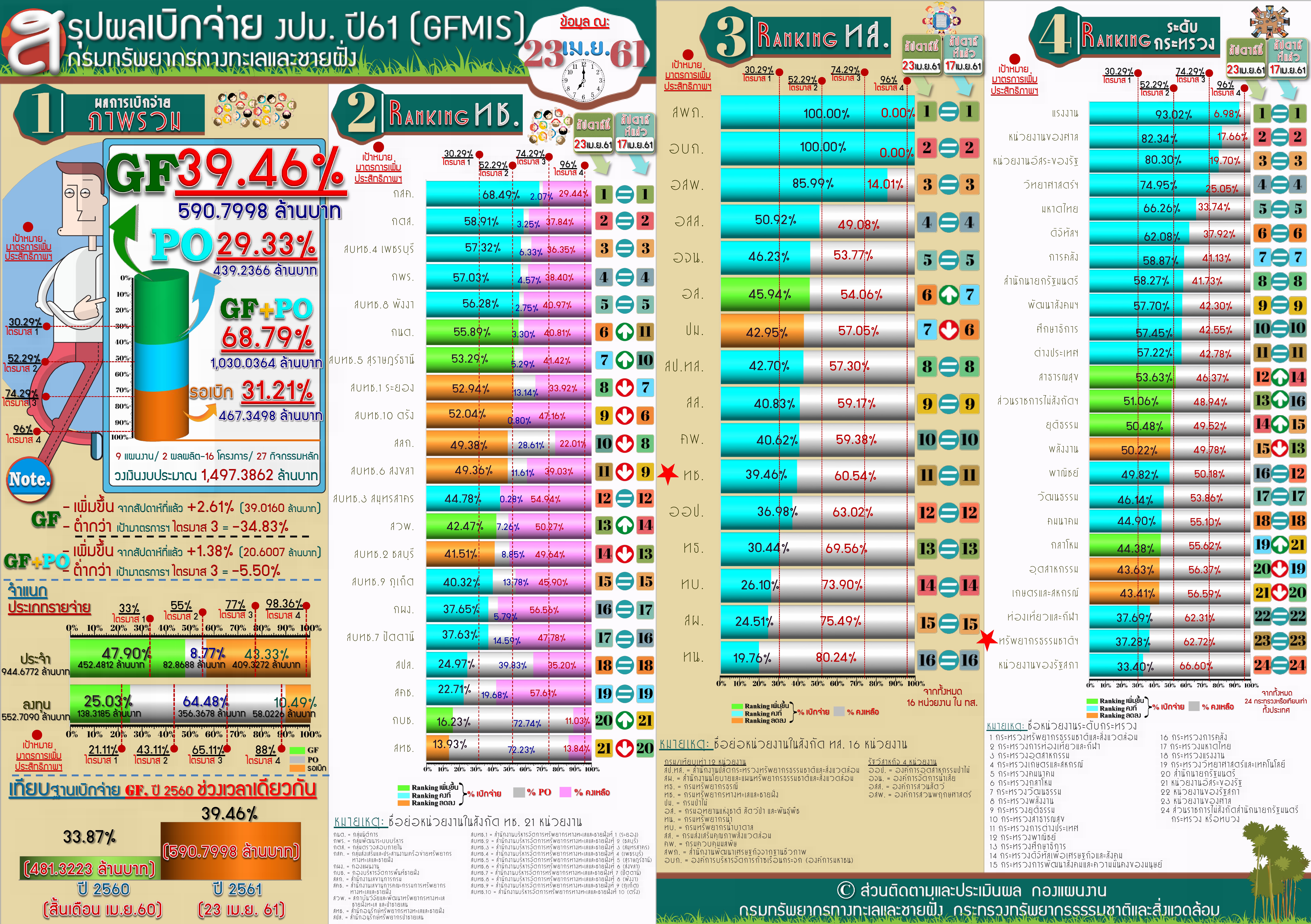 สรุปผลเบิกจ่าย งปม. 61 ( 23 เม.ย 61)