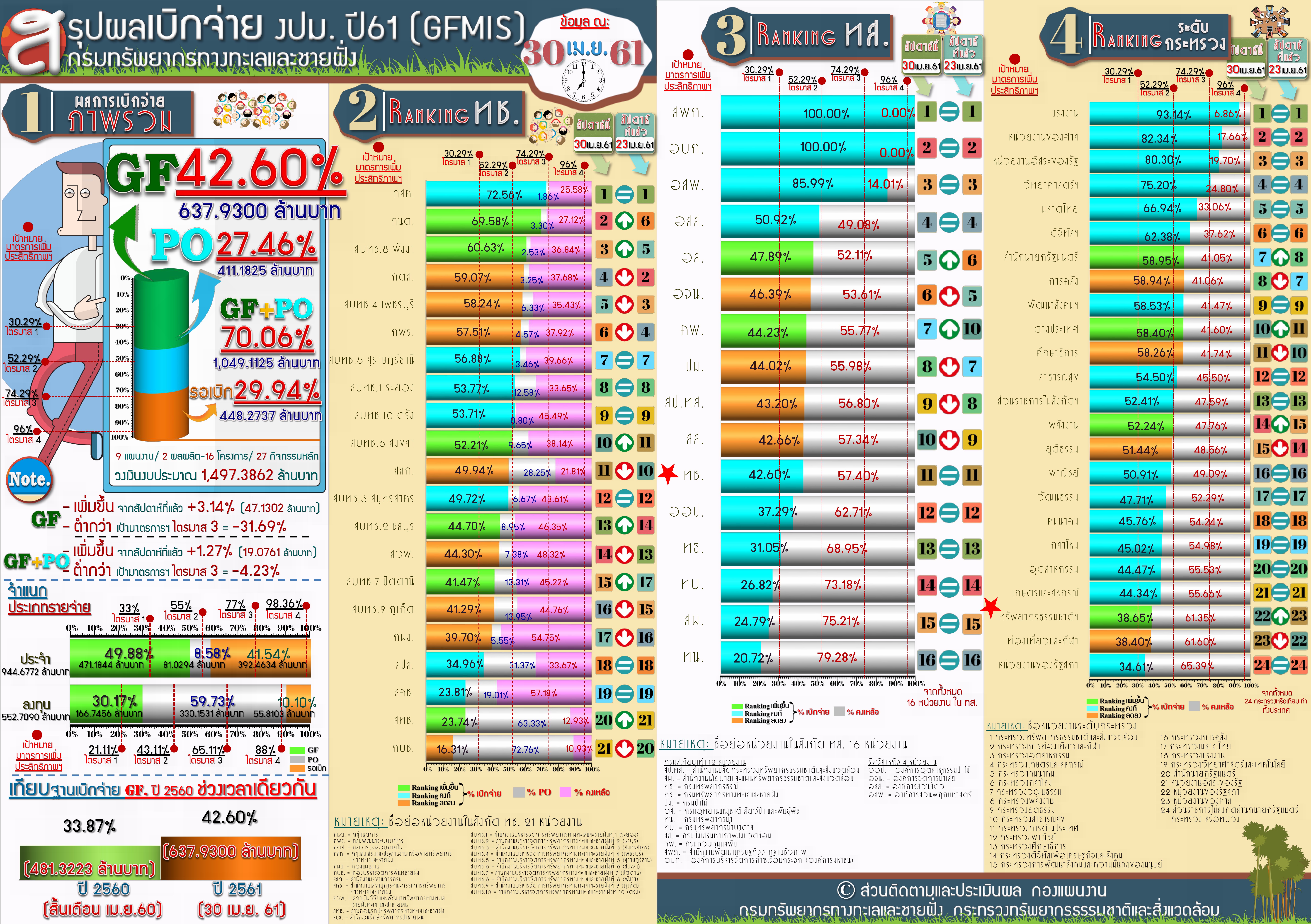 สรุปผลเบิกจ่าย งปม. 61 ( 30 เม.ย. 61)