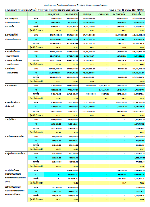 ผลการเบิกจ่ายประจำปี 2561 (ประจำเดือนเมษายน)