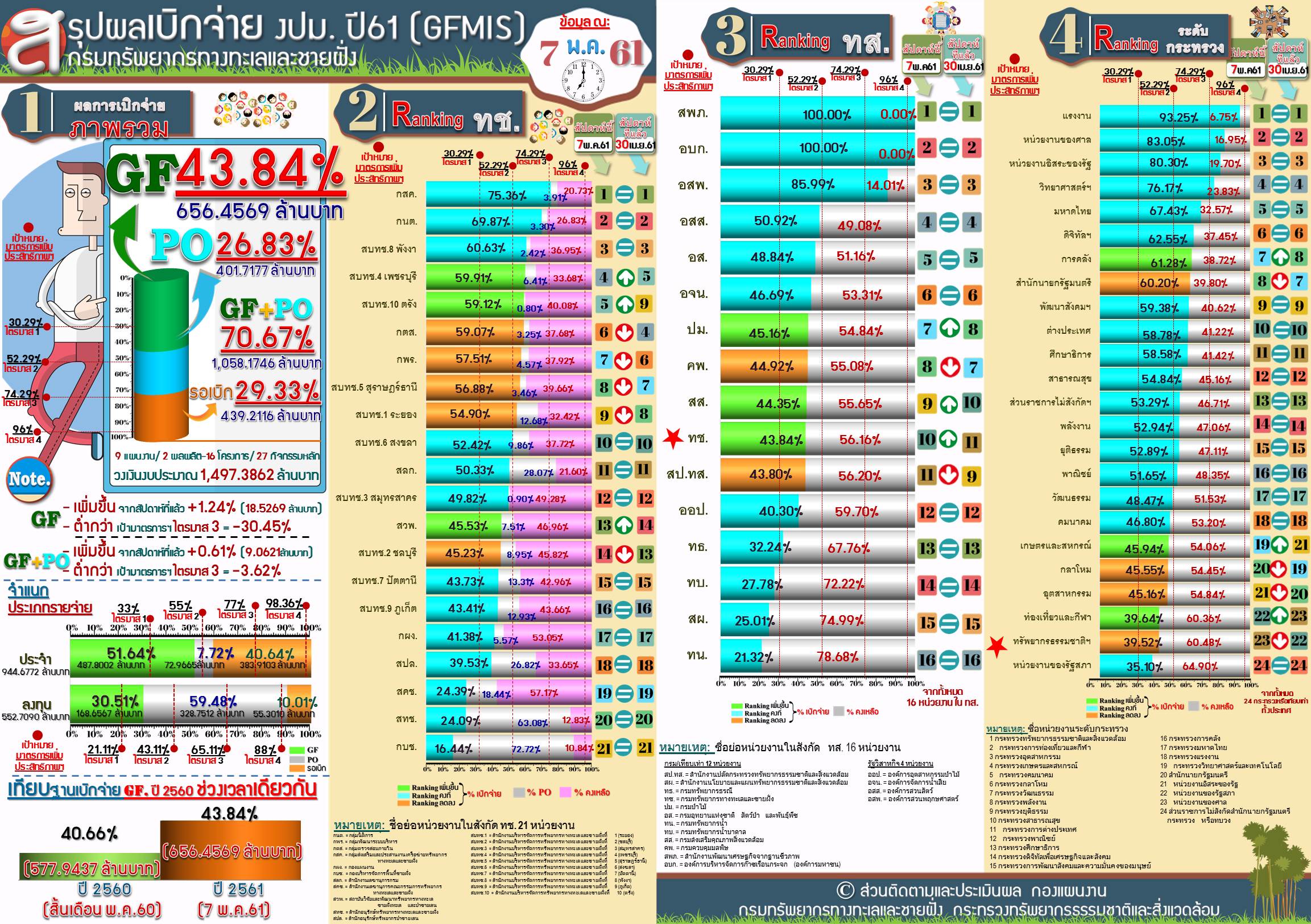 สรุปผลเบิกจ่าย งปม. 61 ( 7 พ.ค.61)