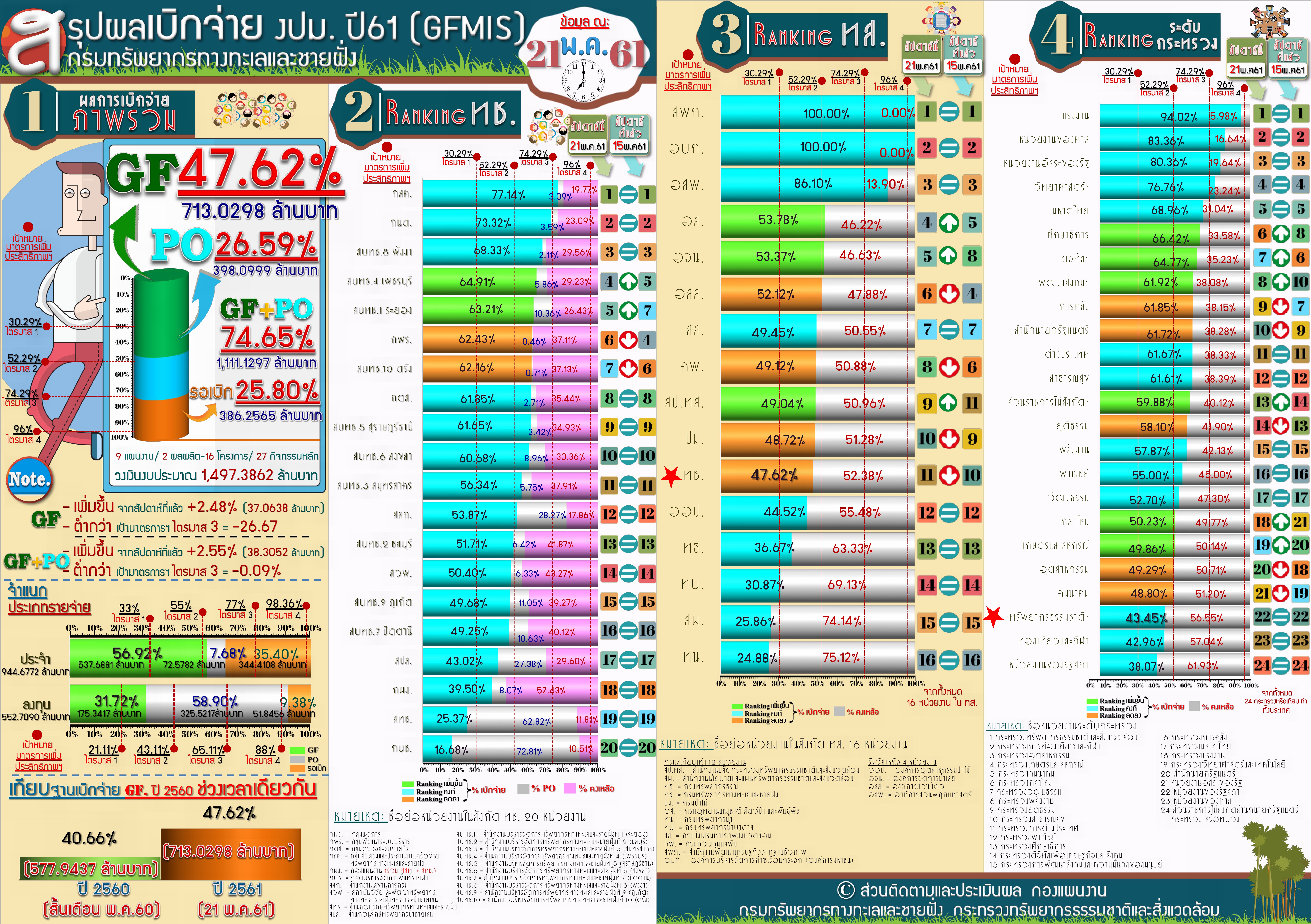 สรุปผลเบิกจ่าย งปม. 61 ( 21 พ.ค. 61)