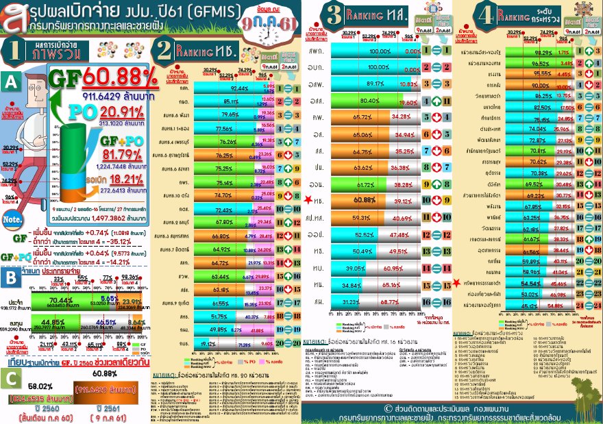 สรุปผลเบิกจ่าย งปม. 61 ( 9 ก.ค. 61)
