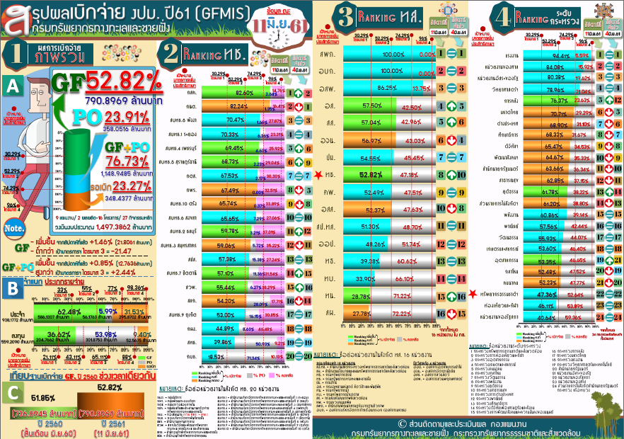 สรุปผลเบิกจ่าย งปม. 61 ( 11 มิ.ย. 61)