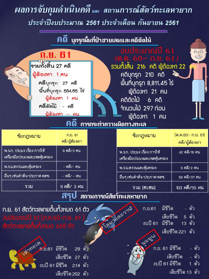 รายงานผลการจับกุมดำเนินคดีและสถานการณ์สัตว์ทะเลหายาก งปม.61 (ณ 30 ก.ย.61)