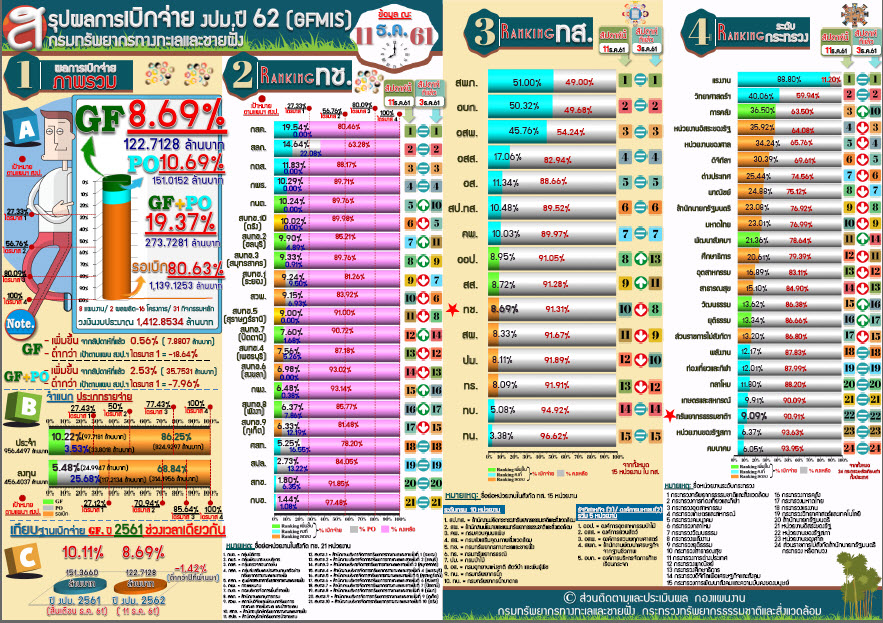 สรุปผลเบิกจ่าย งปม. 62 ( 11 ธ.ค 61)