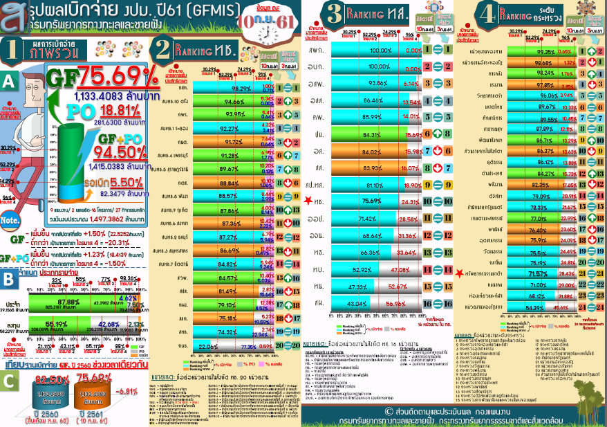 สรุปผลเบิกจ่าย งปม. 61 ( 10 ก.ย. 61)