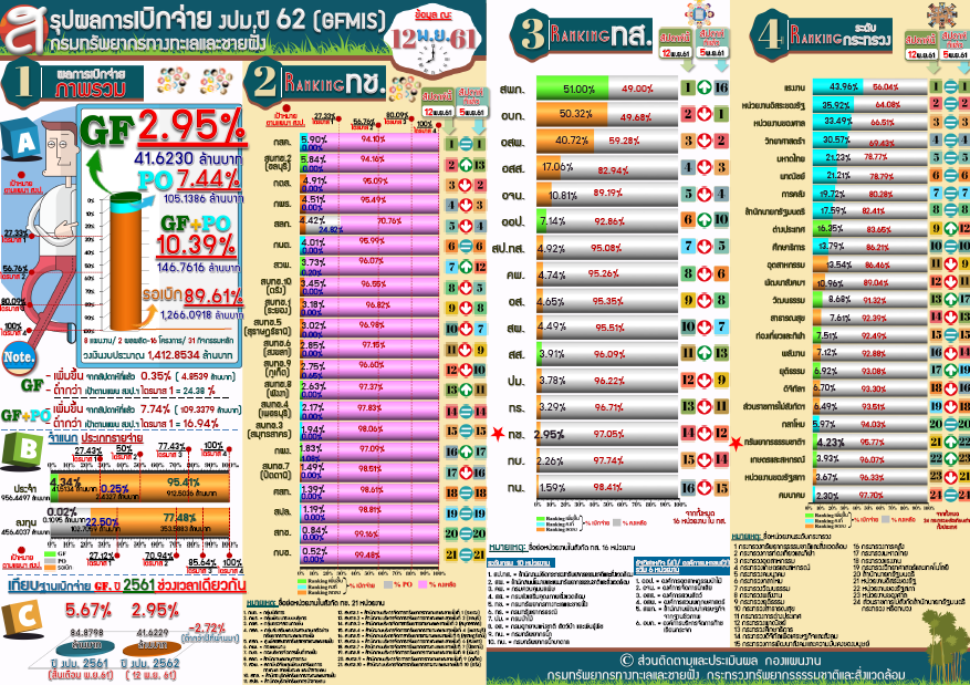 สรุปผลเบิกจ่าย งปม. 62 ( 12 พ.ย. 61)