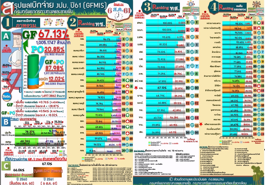 สรุปผลเบิกจ่าย งปม. 61 ( 6 ส.ค.61)