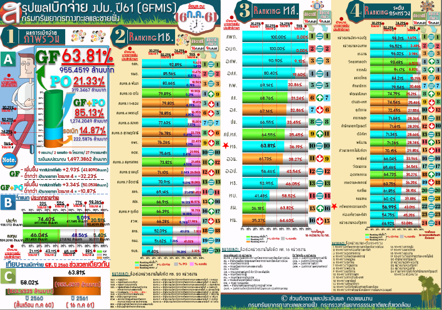 สรุปผลเบิกจ่าย งปม. 61 ( 16 ก.ค. 61)