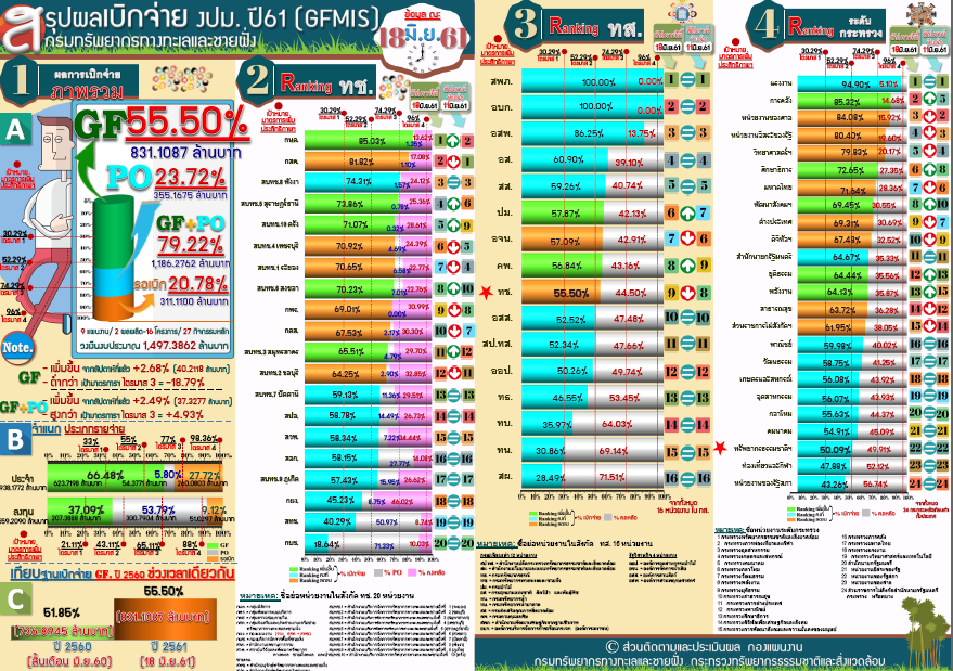 สรุปผลเบิกจ่าย งปม. 61 ( 18 มิ.ย. 61)