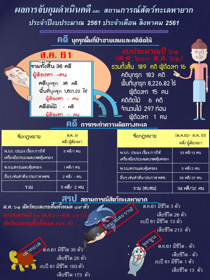 รายงานผลการจับกุมดำเนินคดีและสถานการณ์สัตว์ทะเลหายาก งปม.61 (ณ 31 ส.ค.61)