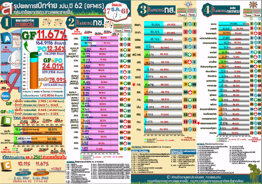 สรุปผลเบิกจ่าย งปม. 62 ( 17 ธ.ค. 61)