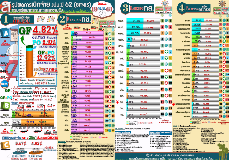 สรุปผลเบิกจ่าย งปม. 62 ( 19 พ.ย 61)