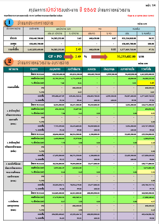 ผลการเบิกจ่ายประจำปี 2562 (ประจำเดือนตุลาคม)