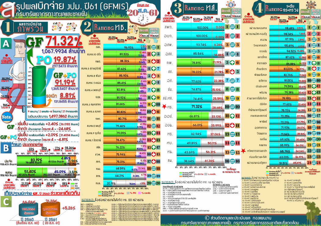 สรุปผลเบิกจ่าย งปม. 61 ( 20 ส.ค 61)