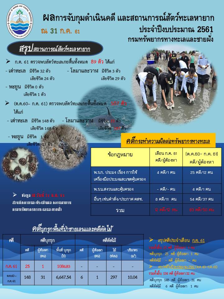 รายงานผลการจับกุมดำเนินคดีและสถานการณ์สัตว์ทะเลหายาก งปม.61 (ณ 31 ก.ค.61)