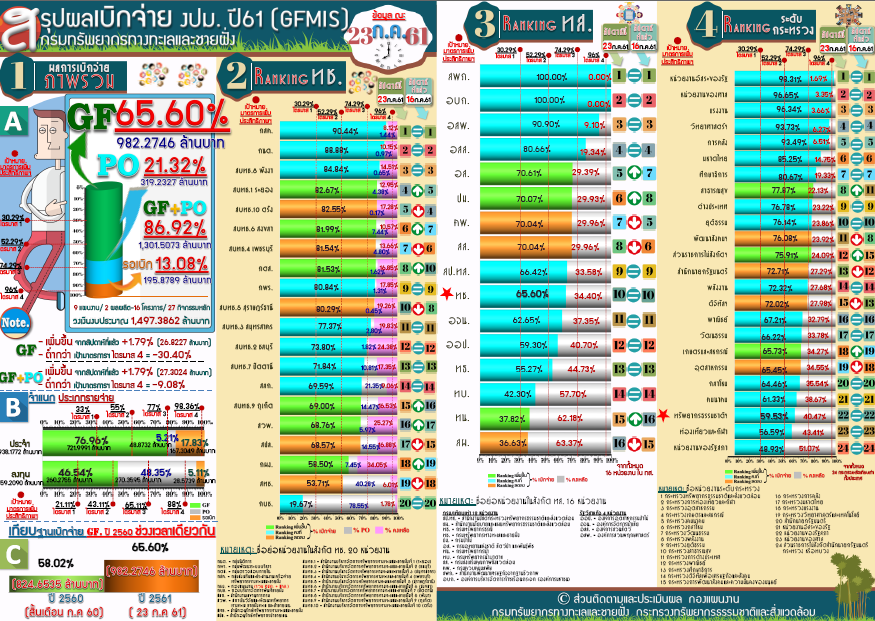 สรุปผลเบิกจ่าย งปม. 61 ( 23 ก.ค 61)