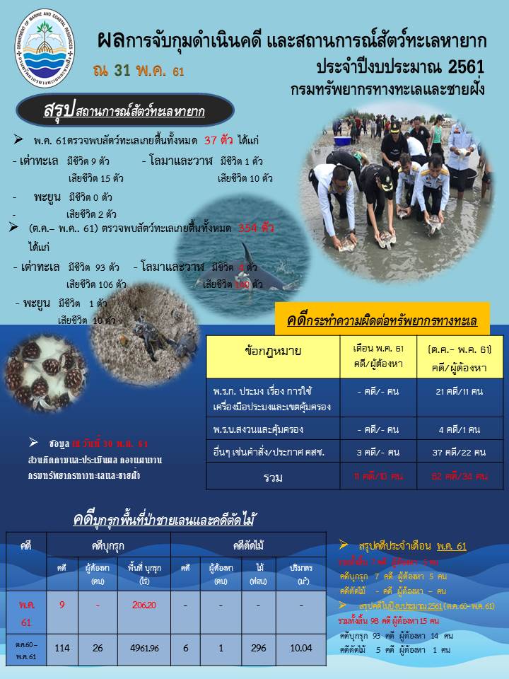 รายงานผลการจับกุมดำเนินคดีและสถานการณ์สัตว์ทะเลหายาก งปม.61 (ณ 31 พ.ค.61)